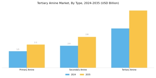 Tertiary Amine Market Segment Image 0