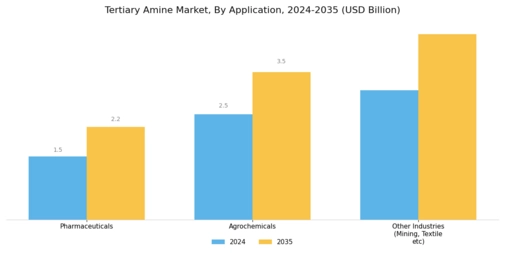 Tertiary Amine Market Segment Image 1