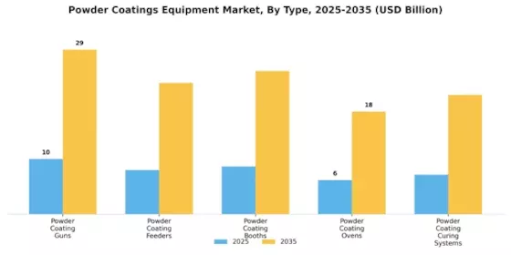 Powder Coatings Equipment Market Segment Image 0