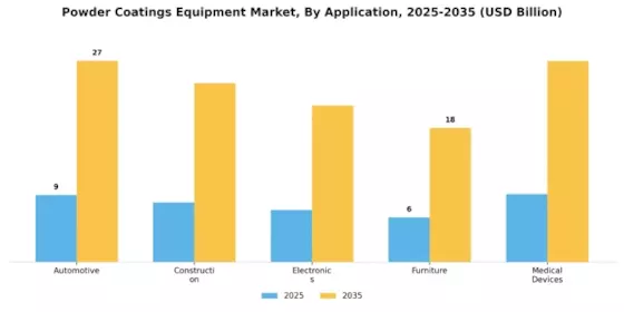 Powder Coatings Equipment Market Segment Image 1