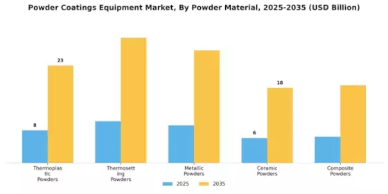 Powder Coatings Equipment Market Segment Image 3
