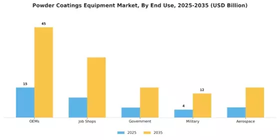 Powder Coatings Equipment Market Segment Image 4