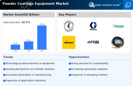 Powder Coatings Equipment Market Infographic