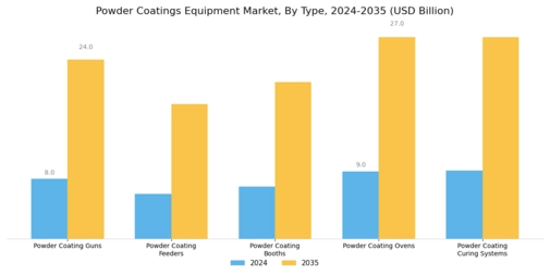 Powder Coatings Equipment Market Segment Image 0