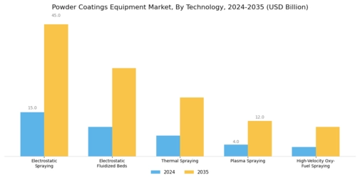 Powder Coatings Equipment Market Segment Image 2