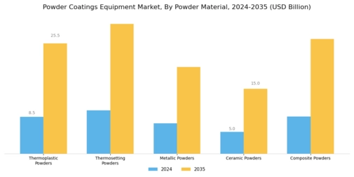 Powder Coatings Equipment Market Segment Image 3