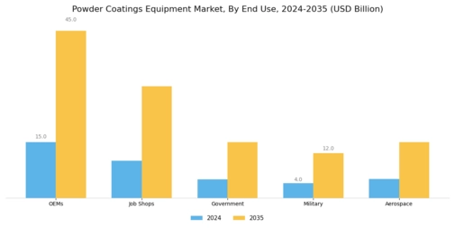 Powder Coatings Equipment Market Segment Image 4