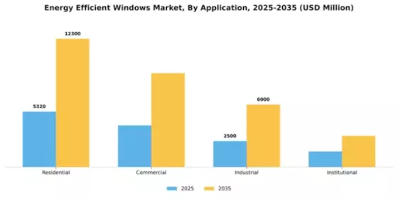 Energy Efficient Windows Market Segment Image 0