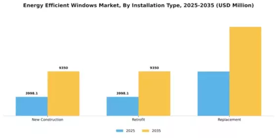 Energy Efficient Windows Market Segment Image 3
