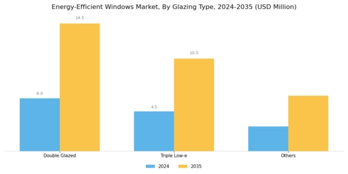 Energy Efficient Windows Market Segment Image 0