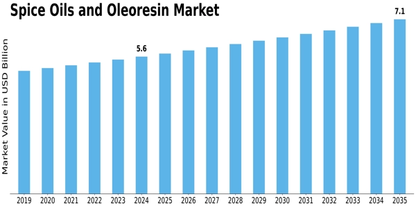Spice Oils And Oleoresin Market Size
