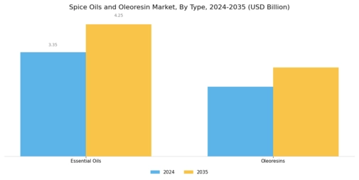 Spice Oils And Oleoresin Market Segment Image 0