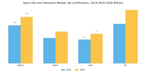 Spice Oils And Oleoresin Market Segment Image 4