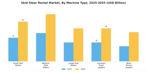 Skid Steer Rental Market Segment Image 0