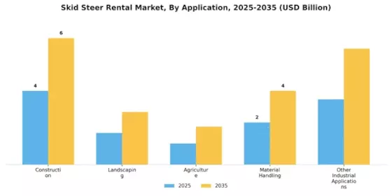 Skid Steer Rental Market Segment Image 2