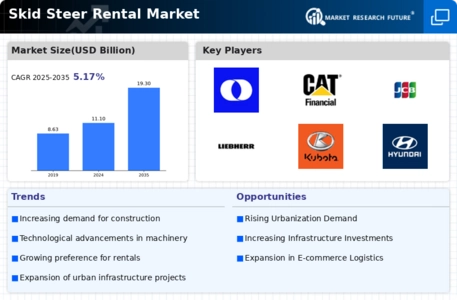 Skid Steer Rental Market Infographic