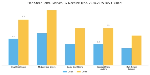 Skid Steer Rental Market Segment Image 0
