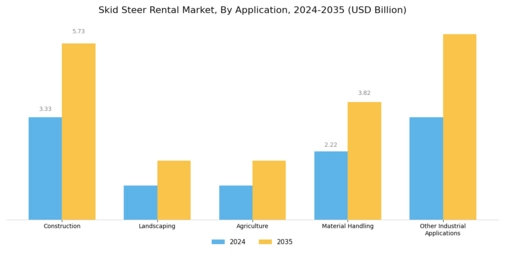 Skid Steer Rental Market Segment Image 2