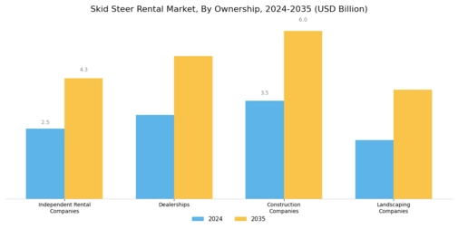 Skid Steer Rental Market Segment Image 4