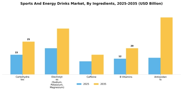 Sports And Energy Drinks Market Segment Image 1