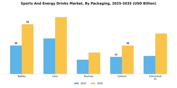Sports And Energy Drinks Market Segment Image 2