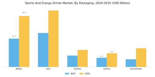 Sports And Energy Drinks Market Segment Image 3