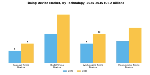 Timing Device Market Segment Image 4