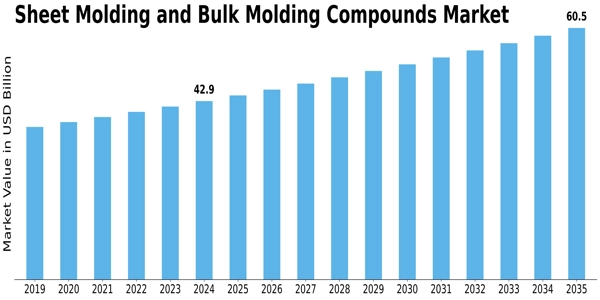 Sheet Molding and Bulk Molding Compounds Market Size