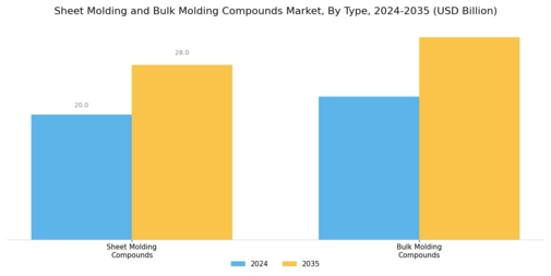 Sheet Molding and Bulk Molding Compounds Market Segment Image 0