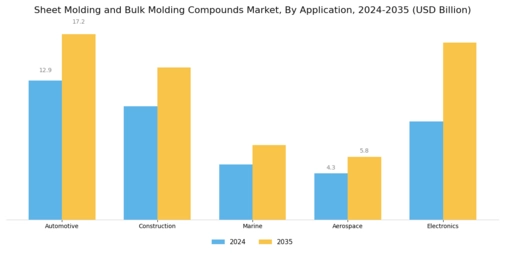 Sheet Molding and Bulk Molding Compounds Market Segment Image 1