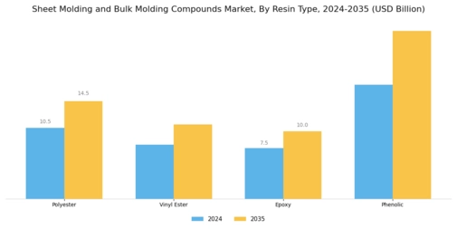 Sheet Molding and Bulk Molding Compounds Market Segment Image 2