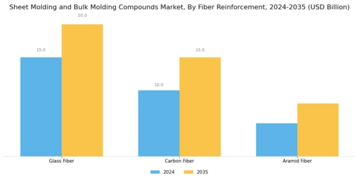 Sheet Molding and Bulk Molding Compounds Market Segment Image 3
