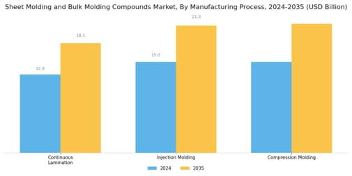Sheet Molding and Bulk Molding Compounds Market Segment Image 4