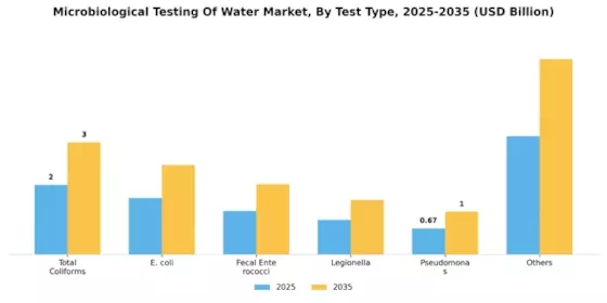Microbiological Testing Water Market Segment Image 0