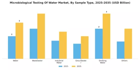 Microbiological Testing Water Market Segment Image 1