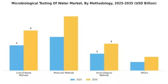 Microbiological Testing Water Market Segment Image 2