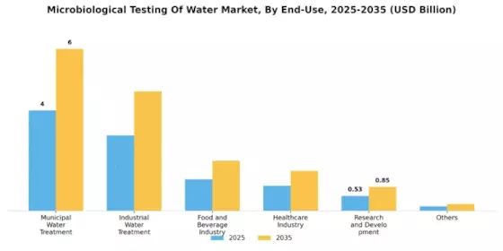Microbiological Testing Water Market Segment Image 3