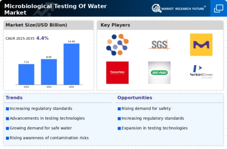 Microbiological Testing Water Market Infographic