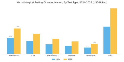 Microbiological Testing Water Market Segment Image 0