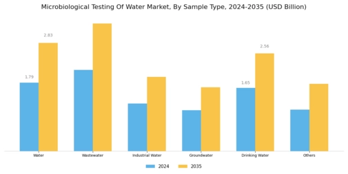 Microbiological Testing Water Market Segment Image 1