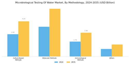 Microbiological Testing Water Market Segment Image 2