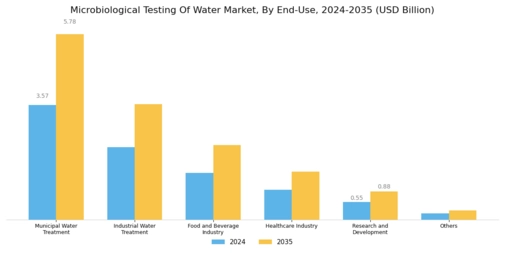 Microbiological Testing Water Market Segment Image 3
