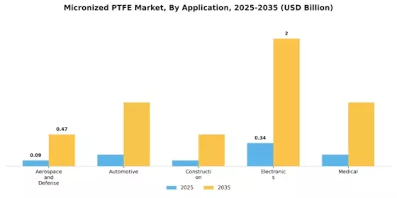 Micronized PTFE Market Segment Image 0