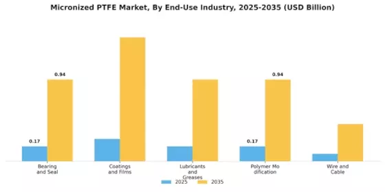Micronized PTFE Market Segment Image 1