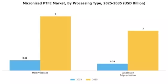 Micronized PTFE Market Segment Image 2
