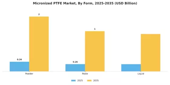 Micronized PTFE Market Segment Image 3
