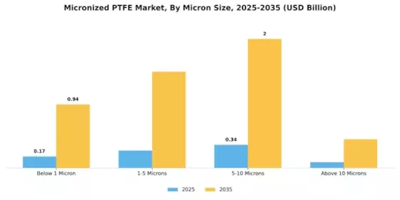 Micronized PTFE Market Segment Image 4