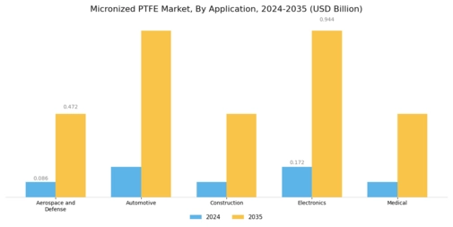 Micronized PTFE Market Segment Image 0