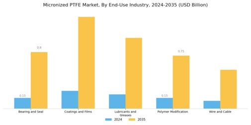 Micronized PTFE Market Segment Image 1