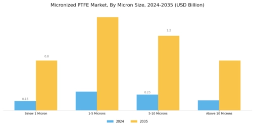 Micronized PTFE Market Segment Image 4
